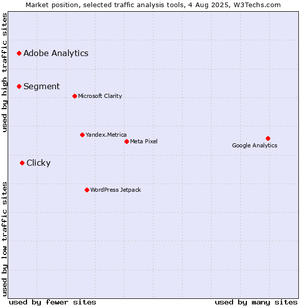 Market position of Clicky vs. Segment vs. Adobe Analytics