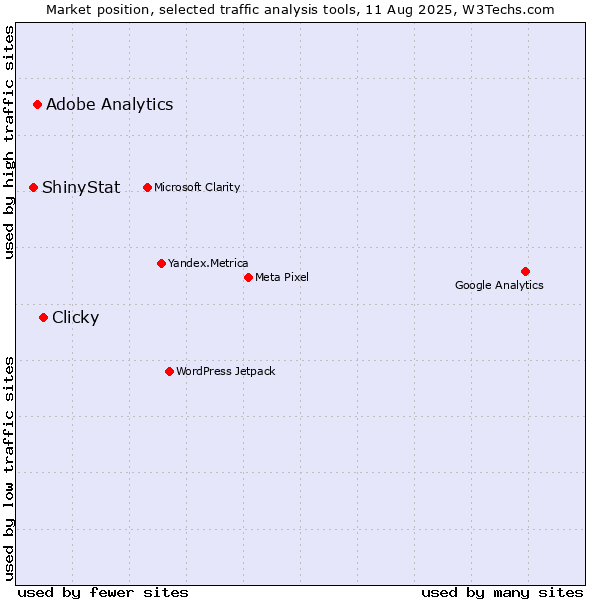 Market position of Clicky vs. Adobe Analytics vs. ShinyStat