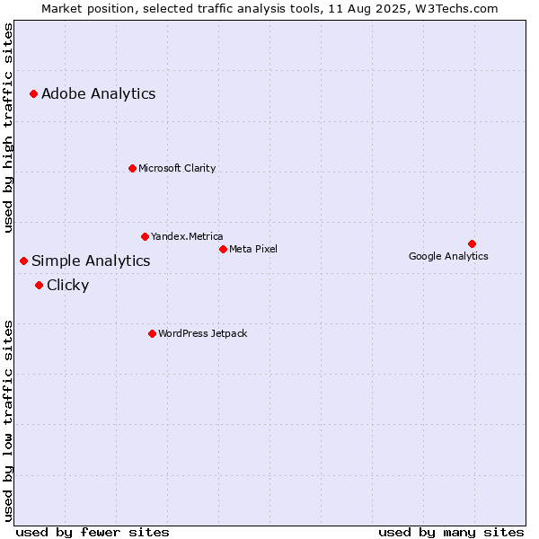 Market position of Clicky vs. Adobe Analytics vs. Simple Analytics