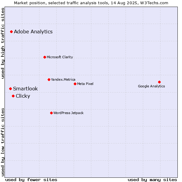 Market position of Clicky vs. Adobe Analytics vs. Smartlook