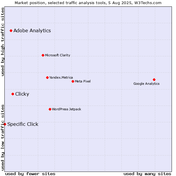 Market position of Clicky vs. Adobe Analytics vs. Specific Click