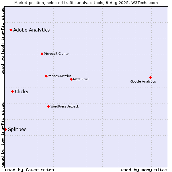 Market position of Clicky vs. Adobe Analytics vs. Splitbee
