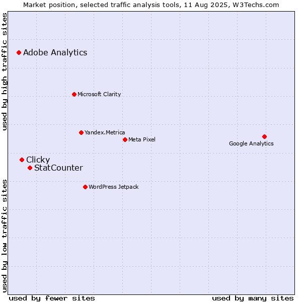 Market position of StatCounter vs. Clicky vs. Adobe Analytics