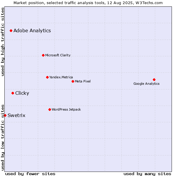Market position of Clicky vs. Adobe Analytics vs. Swetrix