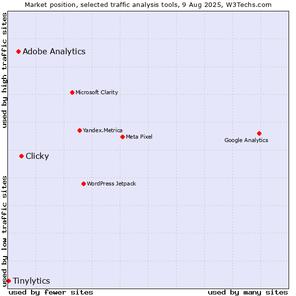 Market position of Clicky vs. Adobe Analytics vs. Tinylytics