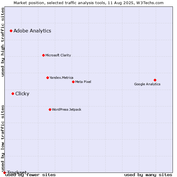 Market position of Clicky vs. Adobe Analytics vs. Trackset