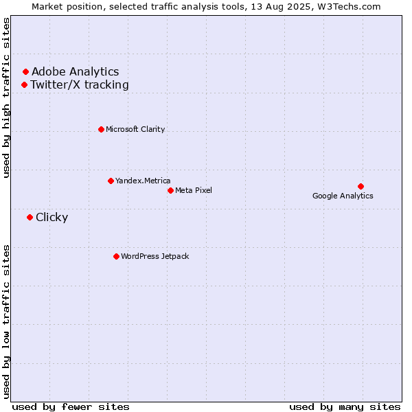 Market position of Clicky vs. Adobe Analytics vs. Twitter/X tracking