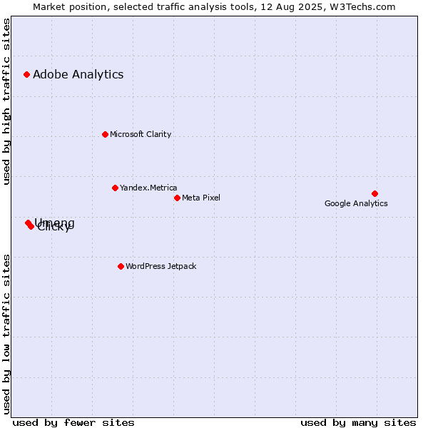 Market position of Clicky vs. Umeng vs. Adobe Analytics