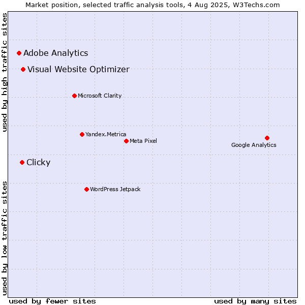 Market position of Visual Website Optimizer vs. Clicky vs. Adobe Analytics