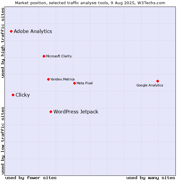Market position of WordPress Jetpack vs. Clicky vs. Adobe Analytics