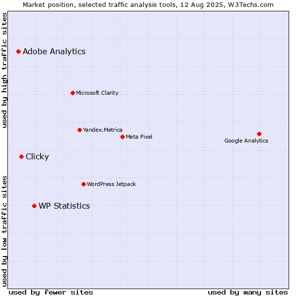 Market position of WP Statistics vs. Clicky vs. Adobe Analytics