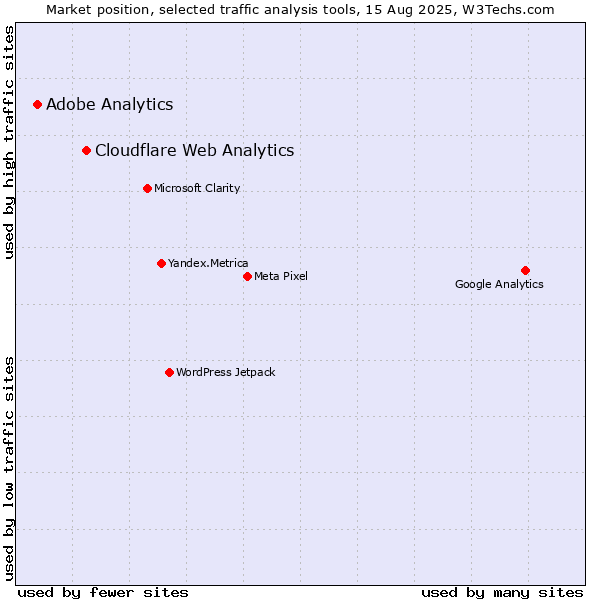 Market position of Cloudflare Web Analytics vs. Adobe Analytics