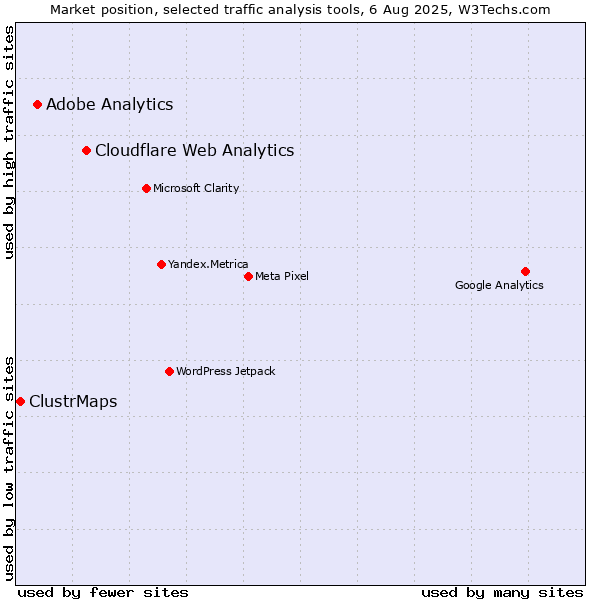Market position of Cloudflare Web Analytics vs. Adobe Analytics vs. ClustrMaps