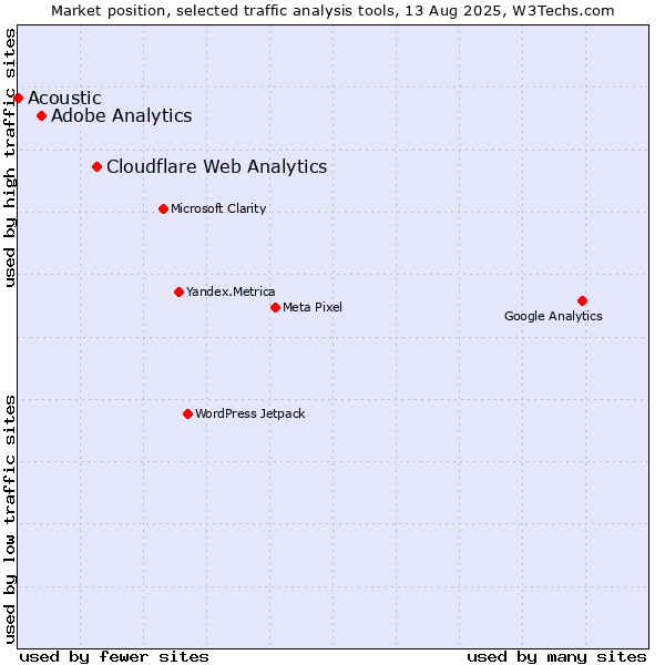 Market position of Cloudflare Web Analytics vs. Adobe Analytics vs. Acoustic