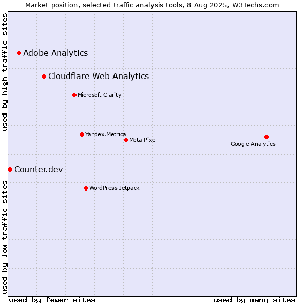 Market position of Cloudflare Web Analytics vs. Adobe Analytics vs. Counter.dev