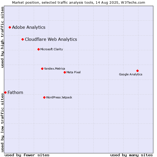 Market position of Cloudflare Web Analytics vs. Adobe Analytics vs. Fathom