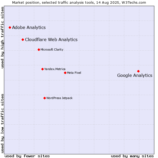 Market position of Google Analytics vs. Cloudflare Web Analytics vs. Adobe Analytics