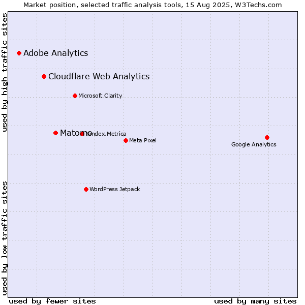 Market position of Matomo vs. Cloudflare Web Analytics vs. Adobe Analytics