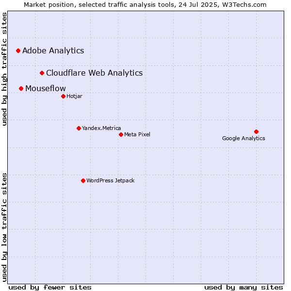 Market position of Cloudflare Web Analytics vs. Mouseflow vs. Adobe Analytics