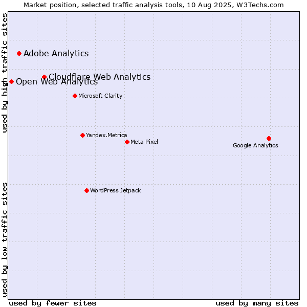 Market position of Cloudflare Web Analytics vs. Adobe Analytics vs. Open Web Analytics