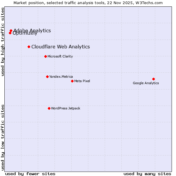 Market position of Cloudflare Web Analytics vs. Adobe Analytics vs. Optimizely