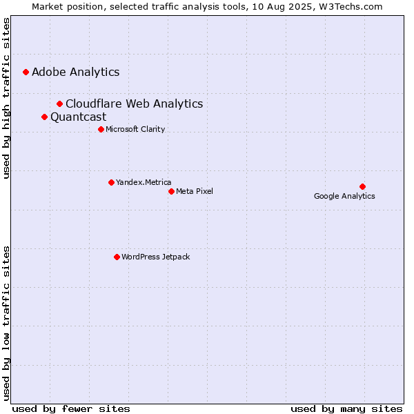 Market position of Cloudflare Web Analytics vs. Quantcast vs. Adobe Analytics