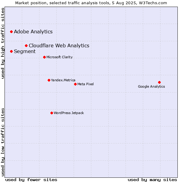 Market position of Cloudflare Web Analytics vs. Segment vs. Adobe Analytics