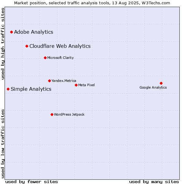 Market position of Cloudflare Web Analytics vs. Adobe Analytics vs. Simple Analytics