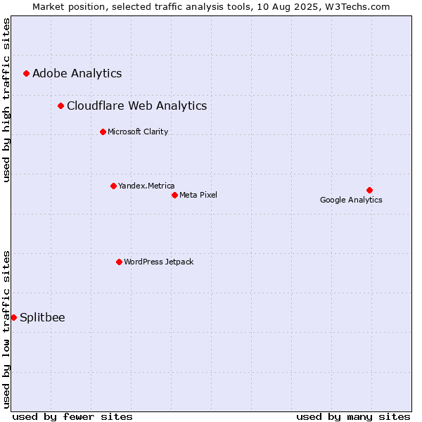Market position of Cloudflare Web Analytics vs. Adobe Analytics vs. Splitbee
