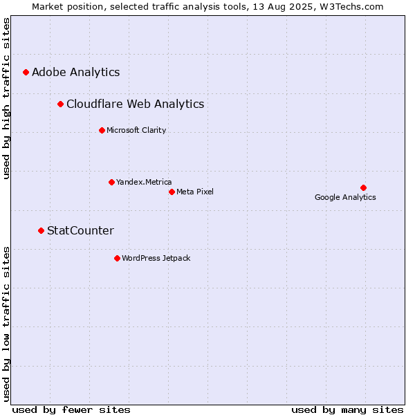 Market position of Cloudflare Web Analytics vs. StatCounter vs. Adobe Analytics
