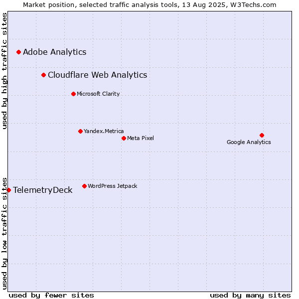 Market position of Cloudflare Web Analytics vs. Adobe Analytics vs. TelemetryDeck