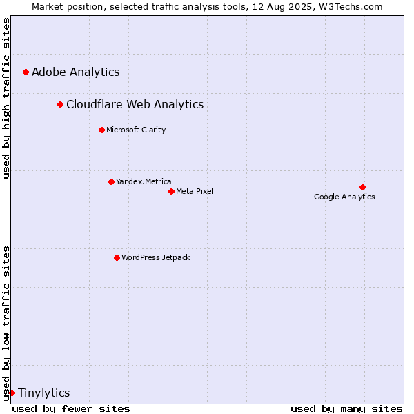 Market position of Cloudflare Web Analytics vs. Adobe Analytics vs. Tinylytics