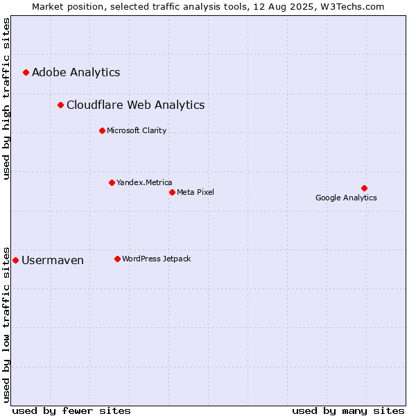 Market position of Cloudflare Web Analytics vs. Adobe Analytics vs. Usermaven