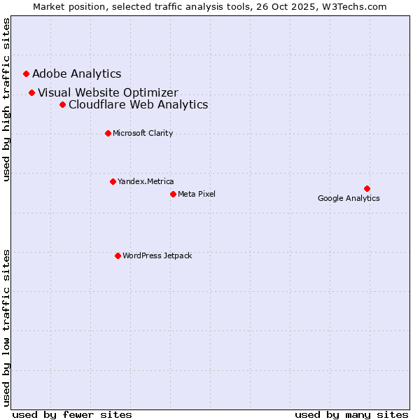 Market position of Cloudflare Web Analytics vs. Visual Website Optimizer vs. Adobe Analytics