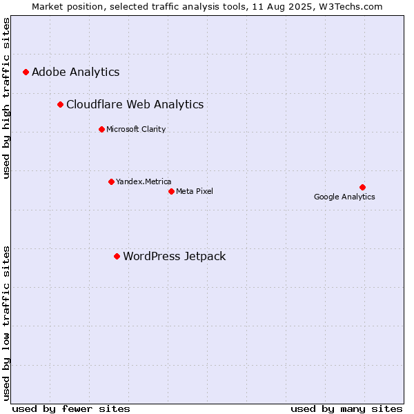 Market position of WordPress Jetpack vs. Cloudflare Web Analytics vs. Adobe Analytics