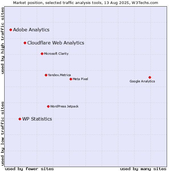 Market position of Cloudflare Web Analytics vs. WP Statistics vs. Adobe Analytics