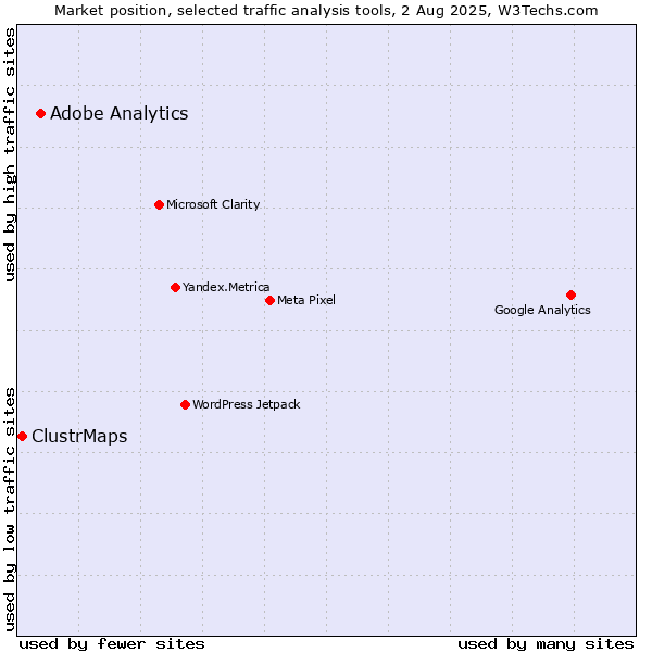Market position of Adobe Analytics vs. ClustrMaps