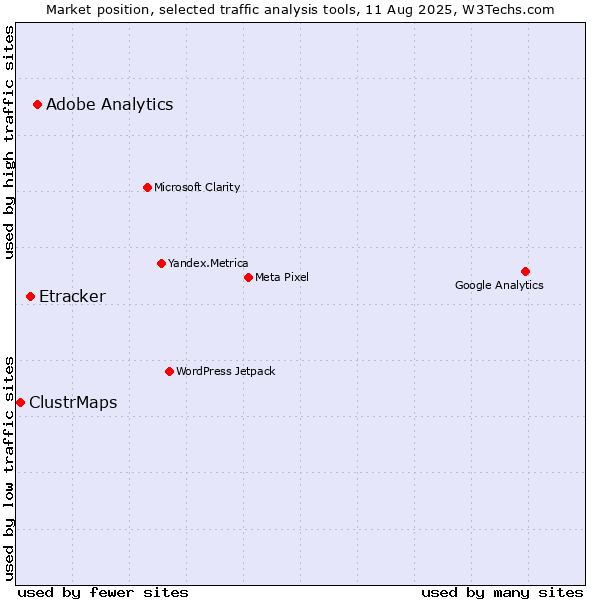 Market position of Adobe Analytics vs. Etracker vs. ClustrMaps