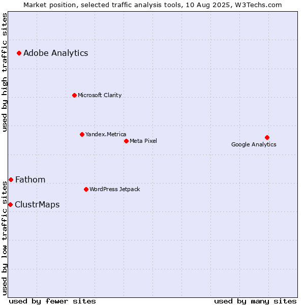 Market position of Adobe Analytics vs. Fathom vs. ClustrMaps