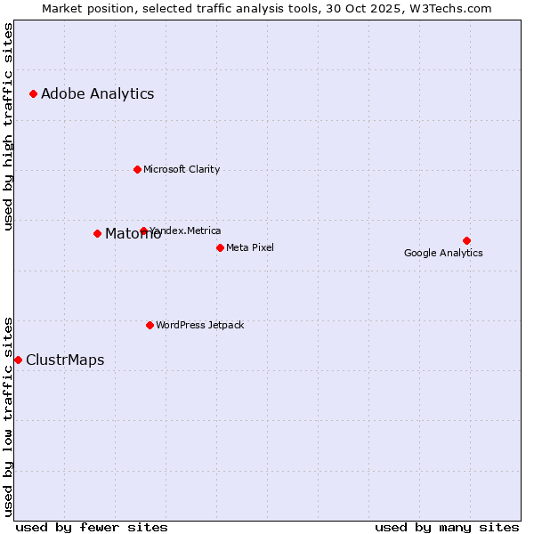 Market position of Matomo vs. Adobe Analytics vs. ClustrMaps