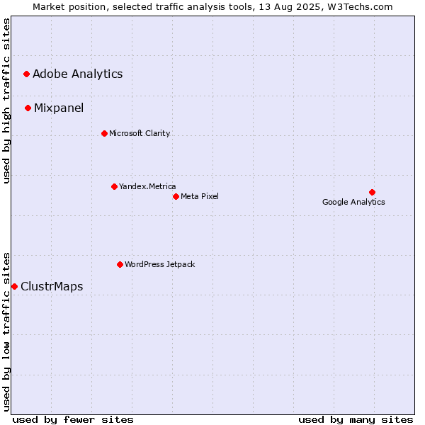 Market position of Mixpanel vs. Adobe Analytics vs. ClustrMaps
