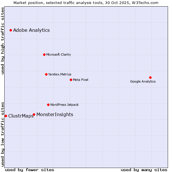 Market position of MonsterInsights vs. Adobe Analytics vs. ClustrMaps
