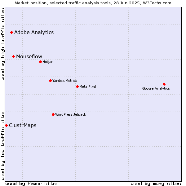 Market position of Mouseflow vs. Adobe Analytics vs. ClustrMaps