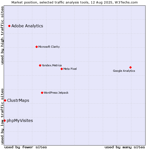 Market position of Adobe Analytics vs. ClustrMaps vs. phpMyVisites