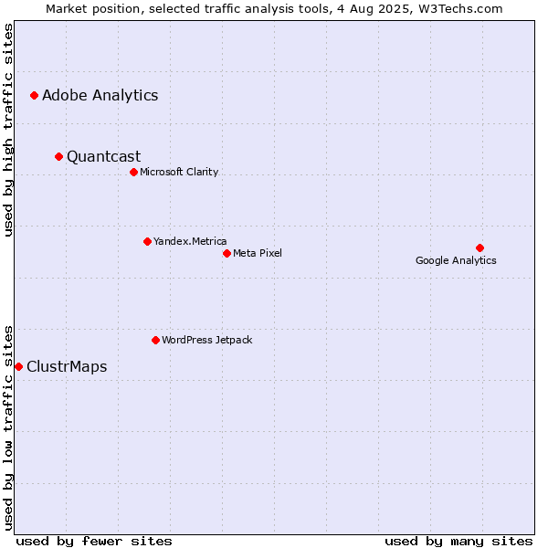 Market position of Quantcast vs. Adobe Analytics vs. ClustrMaps