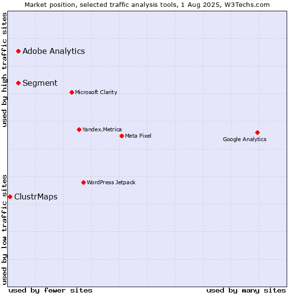 Market position of Segment vs. Adobe Analytics vs. ClustrMaps