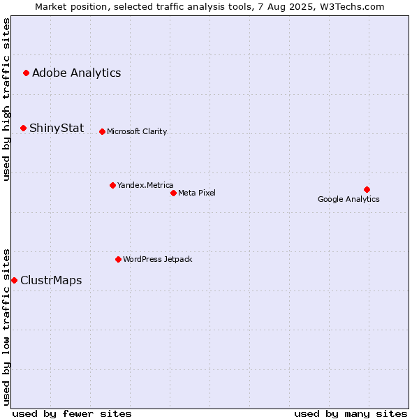 Market position of Adobe Analytics vs. ShinyStat vs. ClustrMaps