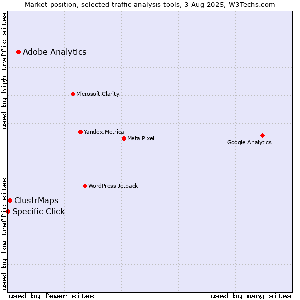 Market position of Adobe Analytics vs. ClustrMaps vs. Specific Click