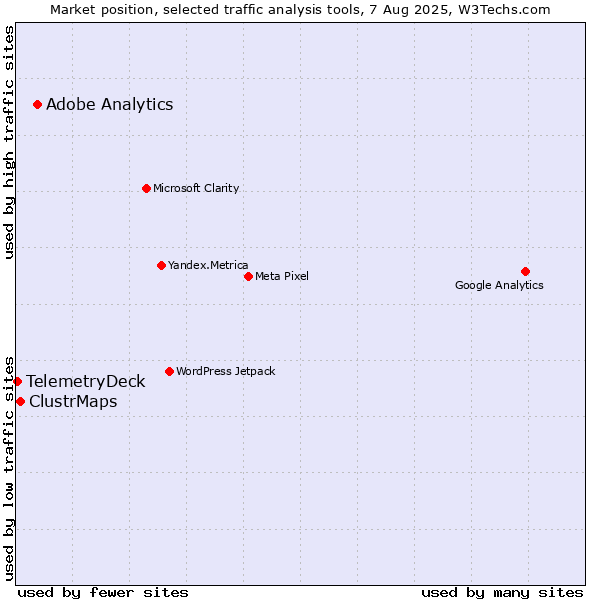 Market position of Adobe Analytics vs. ClustrMaps vs. TelemetryDeck