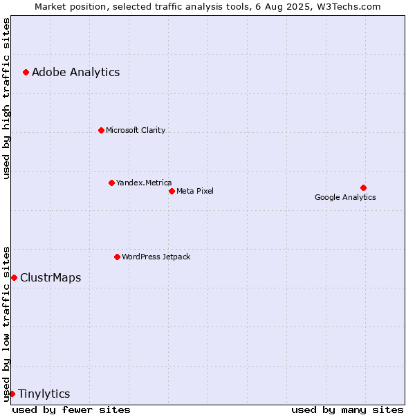Market position of Adobe Analytics vs. ClustrMaps vs. Tinylytics